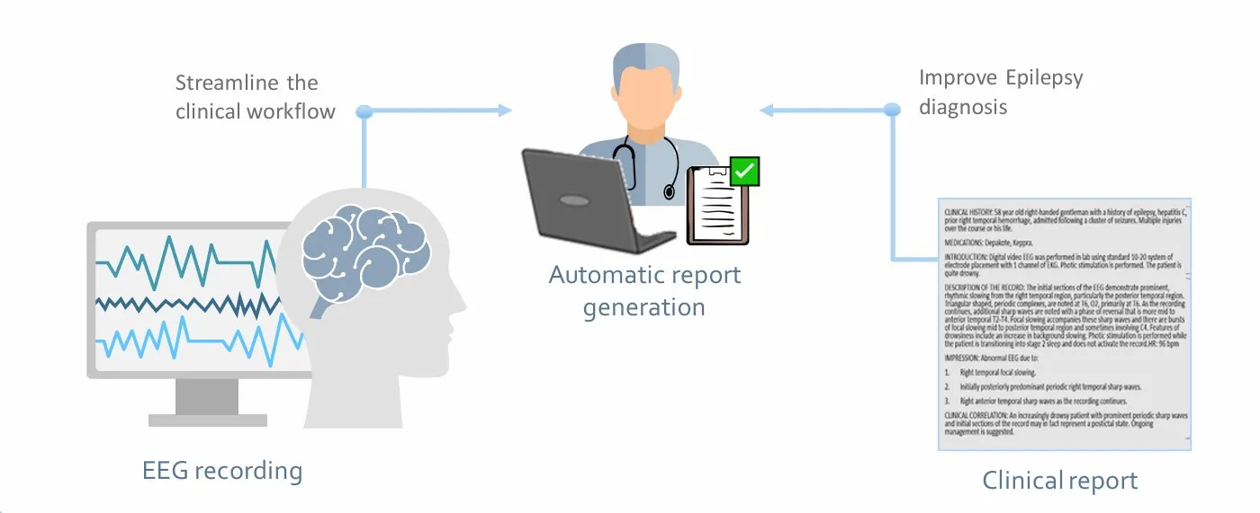 System schema showing translation of brain signals to medical reports
